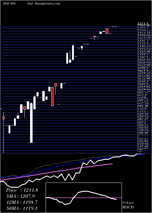  weekly chart Efs210723
