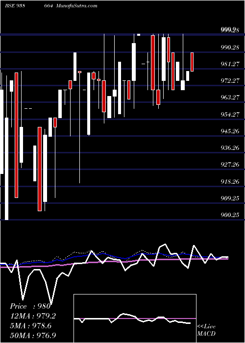  weekly chart 10efs33