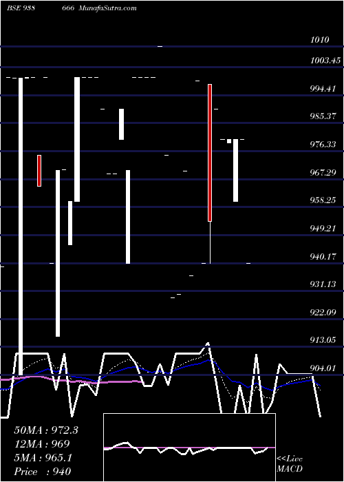  Daily chart 1045efs33