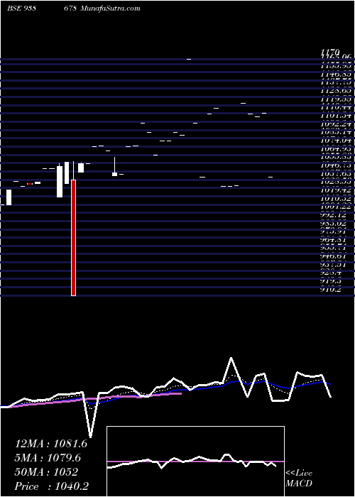  Daily chart ZCIHFL25I6