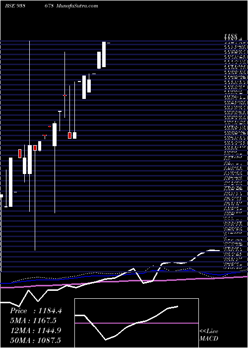  monthly chart Zcihfl25i6