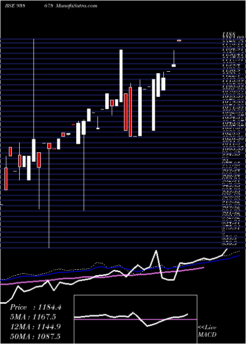  weekly chart Zcihfl25i6