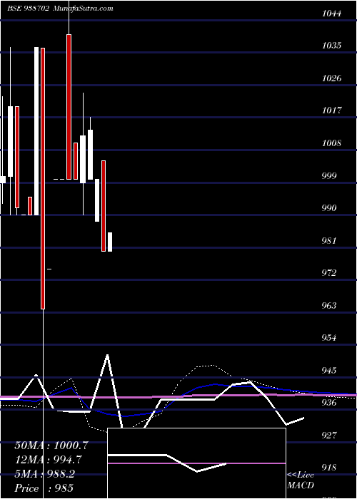  monthly chart 753pfc33