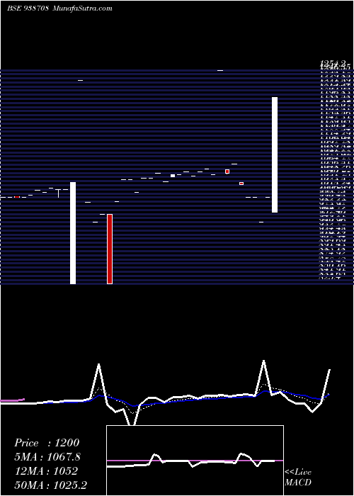  Daily chart 825CIFCL25A