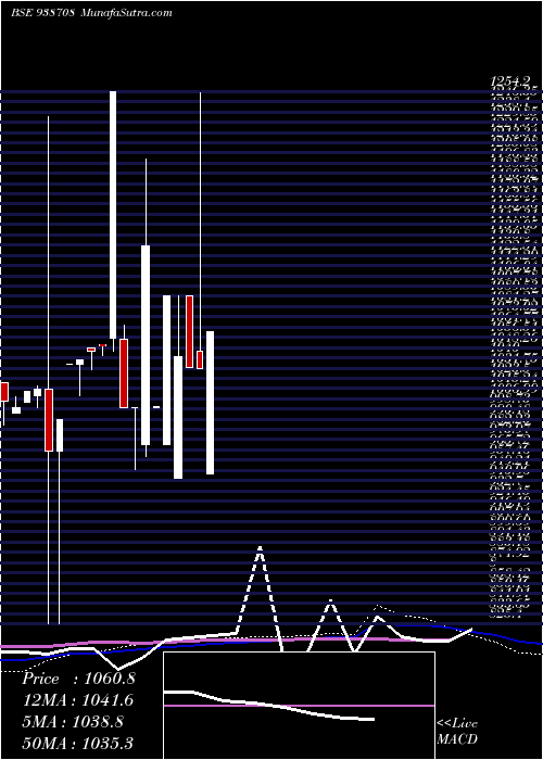  monthly chart 825cifcl25a