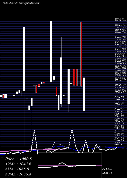  weekly chart 825cifcl25a