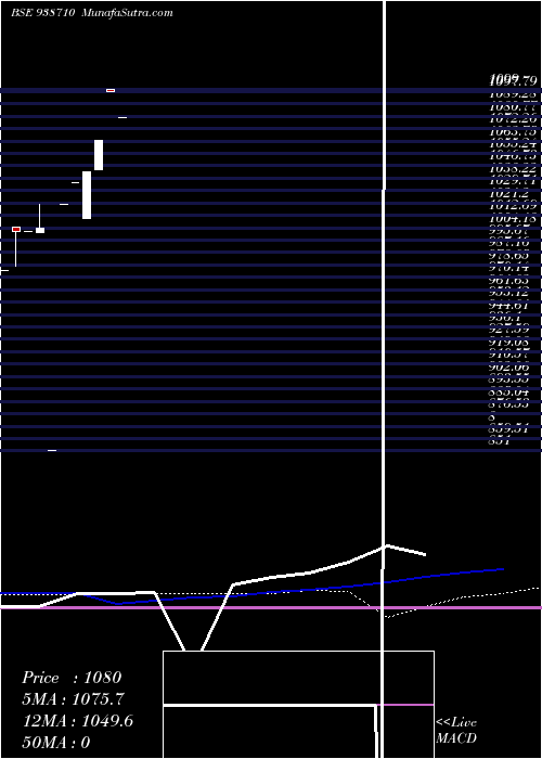  monthly chart Cifcl090823