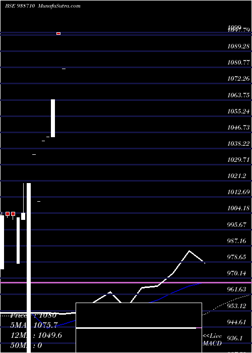  weekly chart Cifcl090823