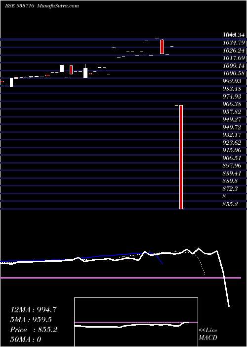  Daily chart 84cifcl28