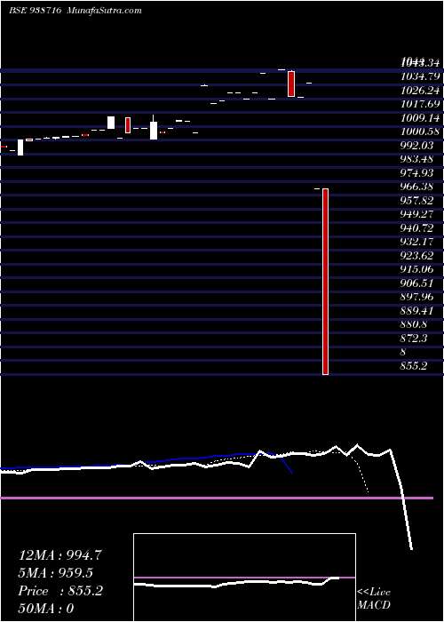  Daily chart 84cifcl28