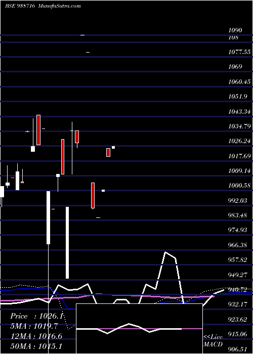  monthly chart 84cifcl28