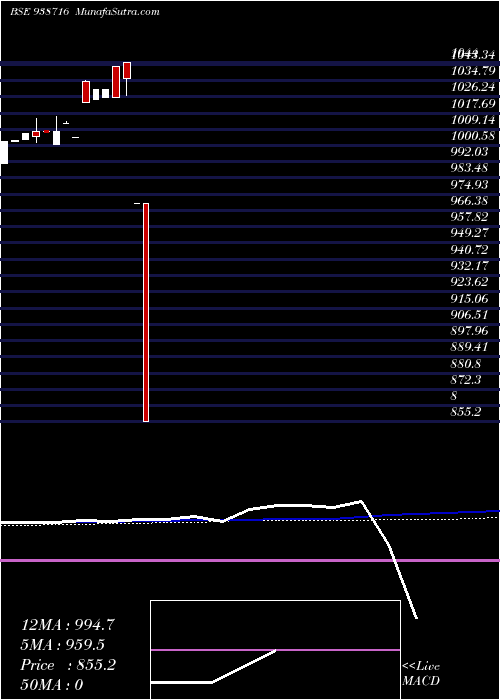  weekly chart 84cifcl28