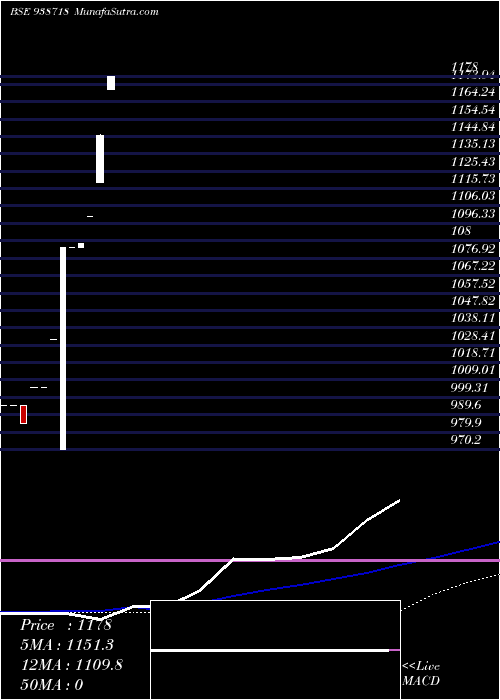  weekly chart Cifc090823a