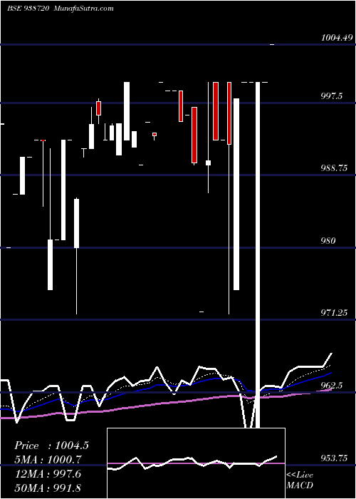  Daily chart 957VCL25