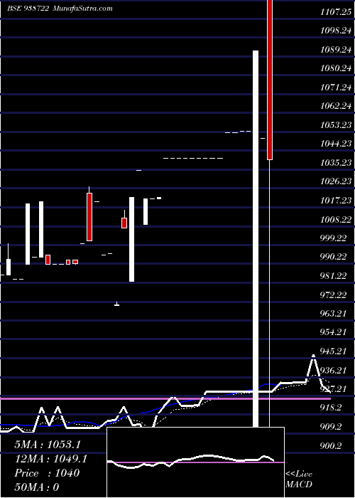  Daily chart 10VCL25