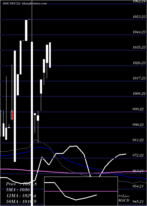  monthly chart 10vcl25
