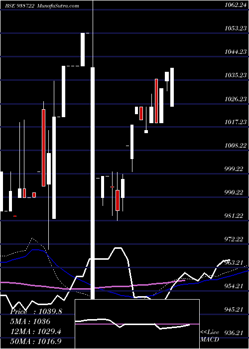  weekly chart 10vcl25