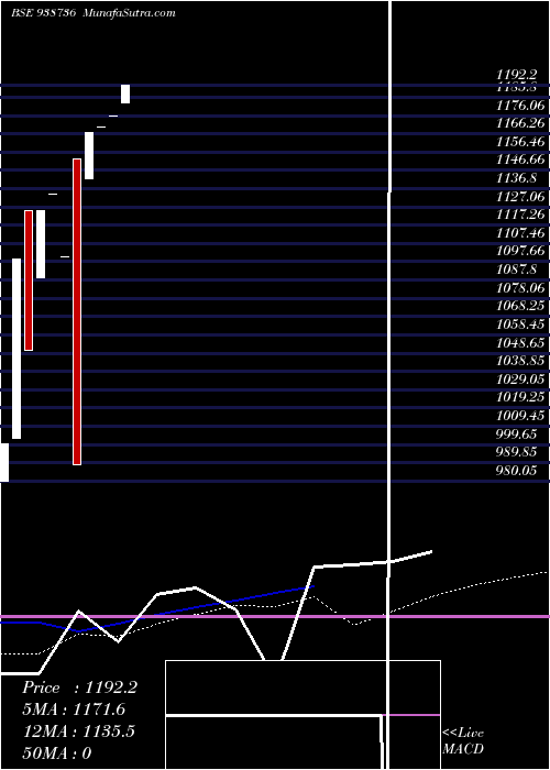  weekly chart Cagl70923