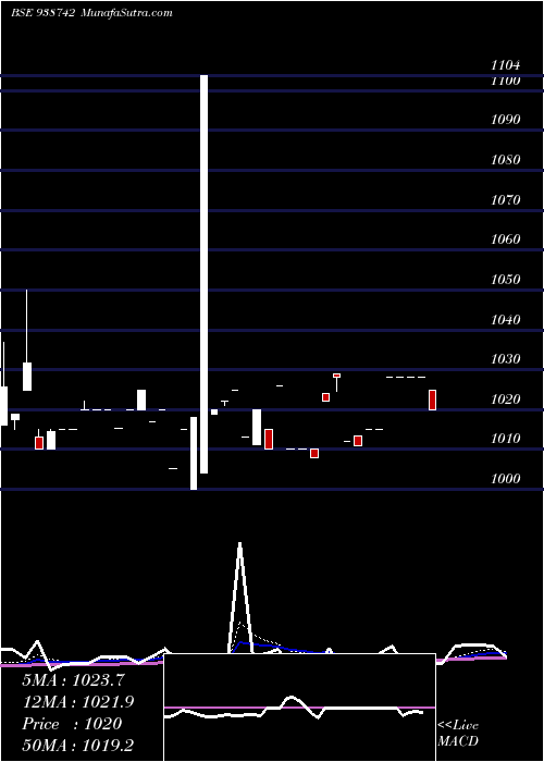  Daily chart 970cagl28