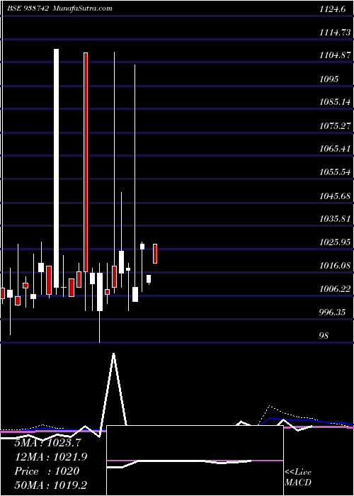  monthly chart 970cagl28