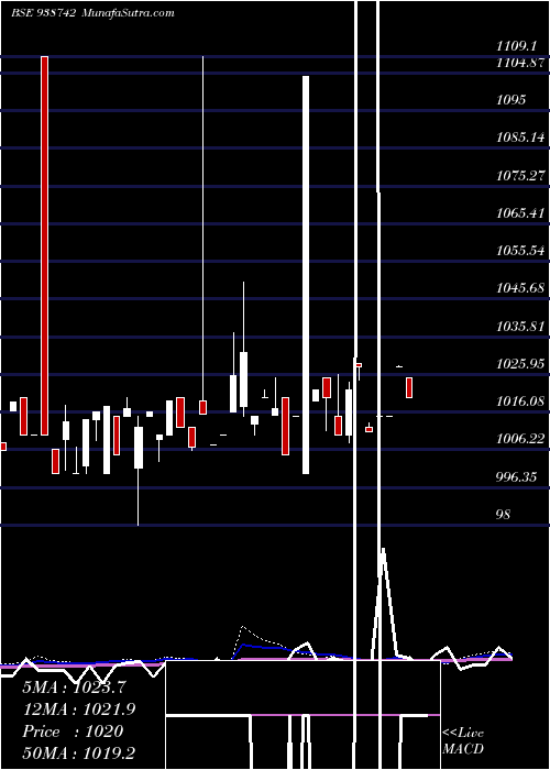  weekly chart 970cagl28
