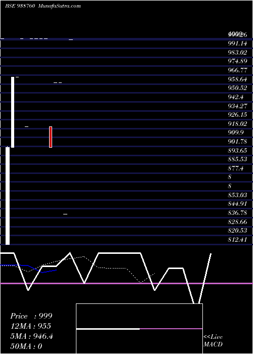  Daily chart 1050kafl28