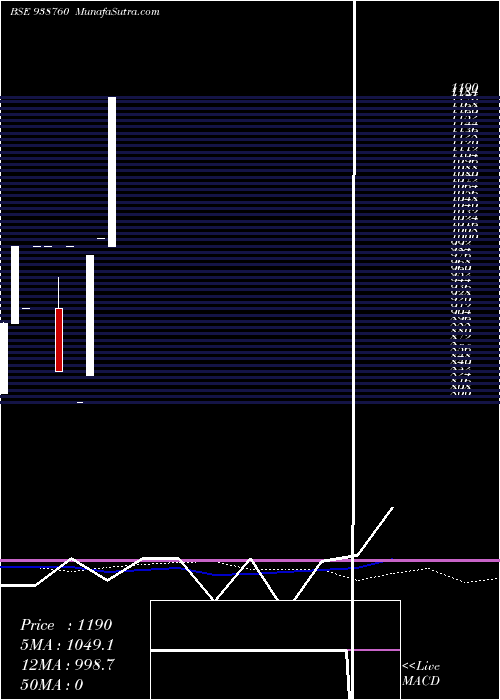  weekly chart 1050kafl28