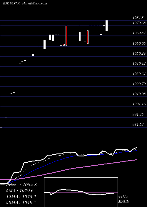  Daily chart 895nhfl25