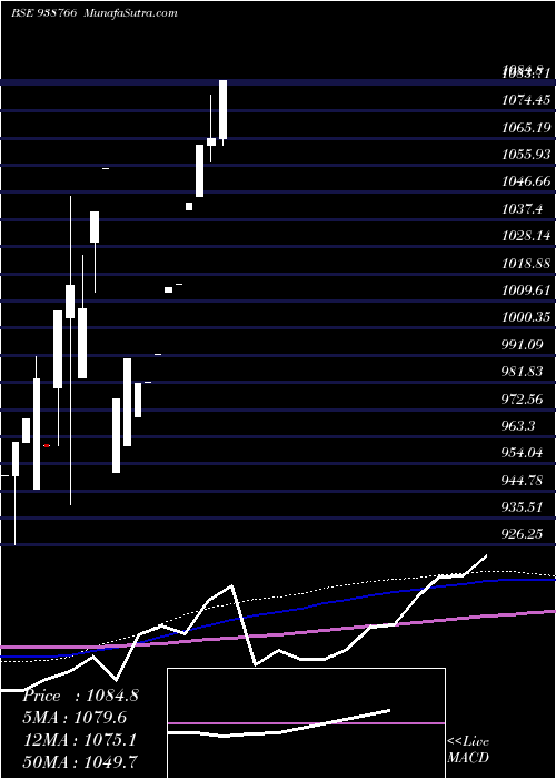  monthly chart 895nhfl25