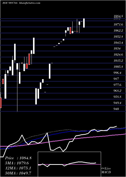  weekly chart 895nhfl25
