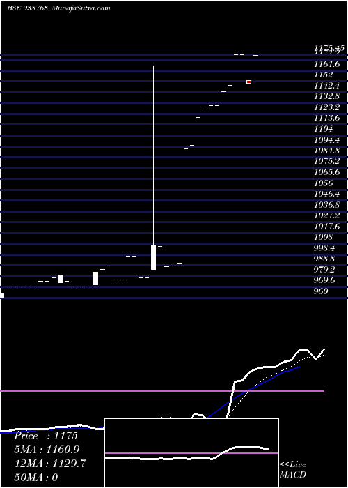  Daily chart NHFL150923