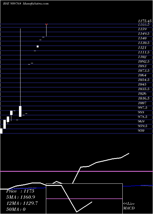  monthly chart Nhfl150923
