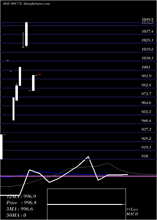  monthly chart 960nhfl26