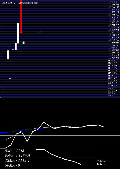  Daily chart Nhfl15923