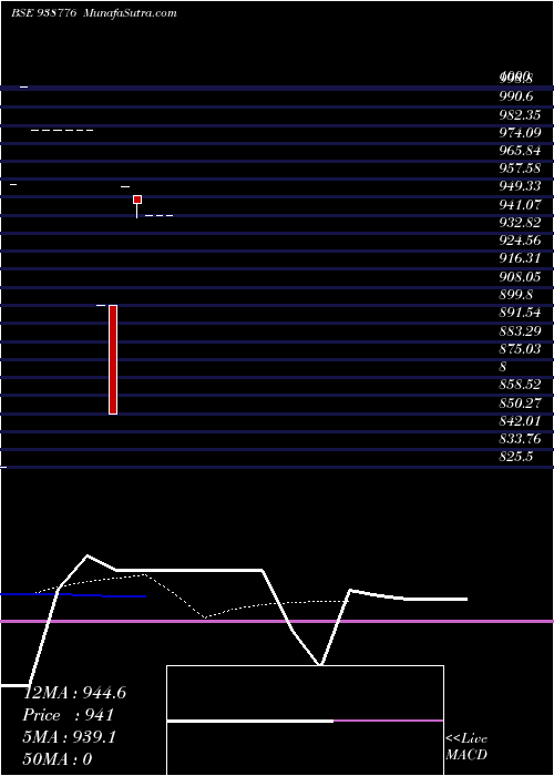  Daily chart 967NHFL28