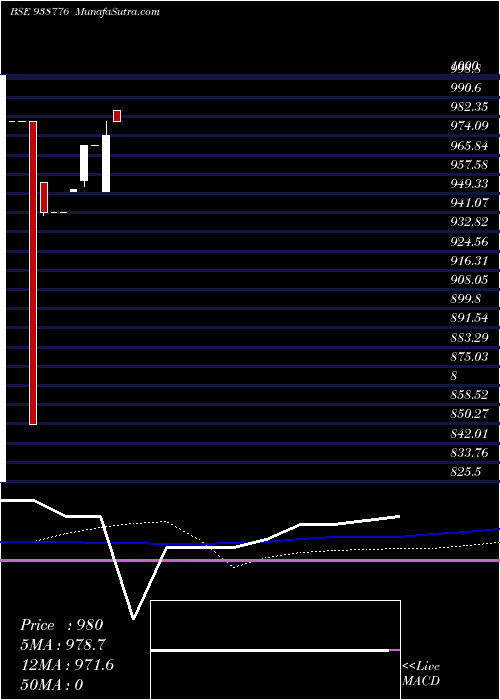  monthly chart 967nhfl28