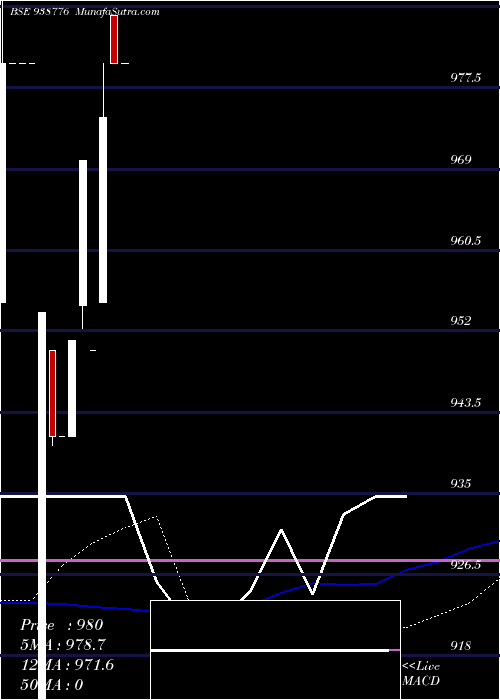  weekly chart 967nhfl28