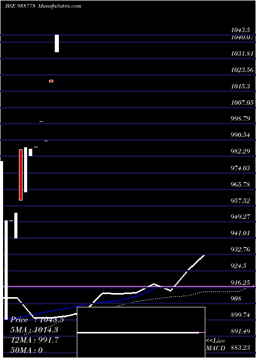  monthly chart 1010nhfl28
