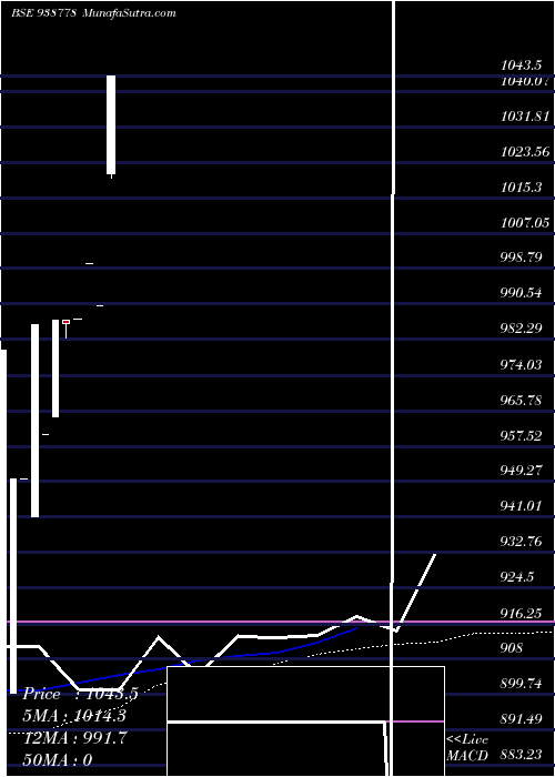 weekly chart 1010nhfl28