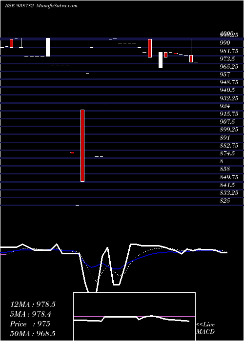  Daily chart 10NHFL33