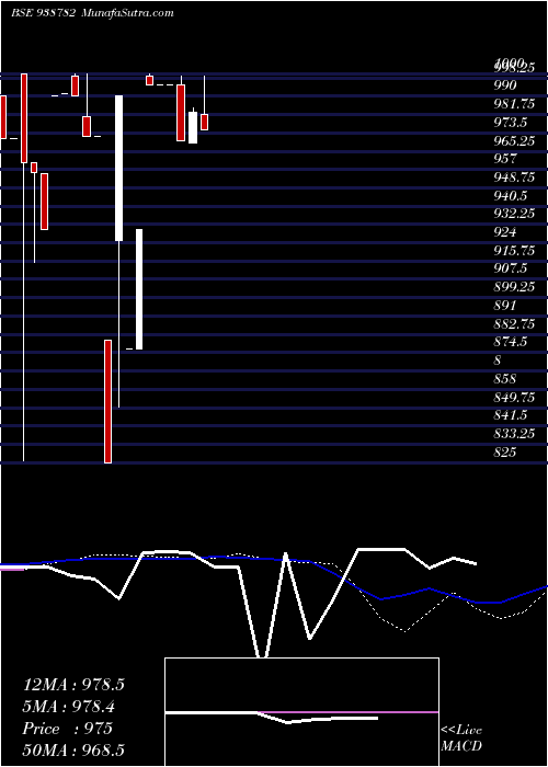  monthly chart 10nhfl33