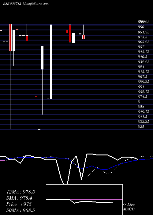  weekly chart 10nhfl33