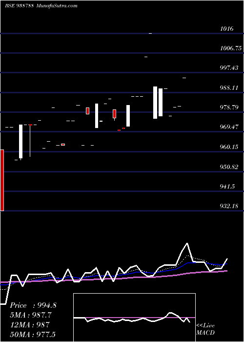  Daily chart 890MFL26A