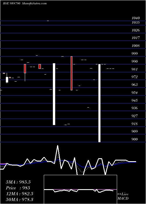  Daily chart 905MFL28A