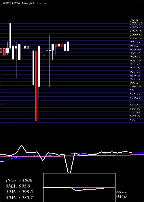 monthly chart 905mfl28a