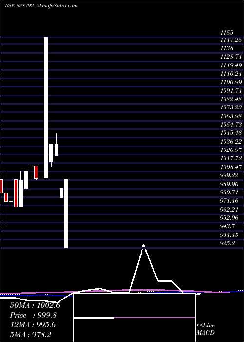  monthly chart 9mfl25a