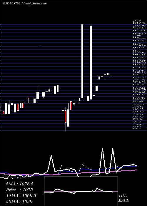  weekly chart 9mfl25a