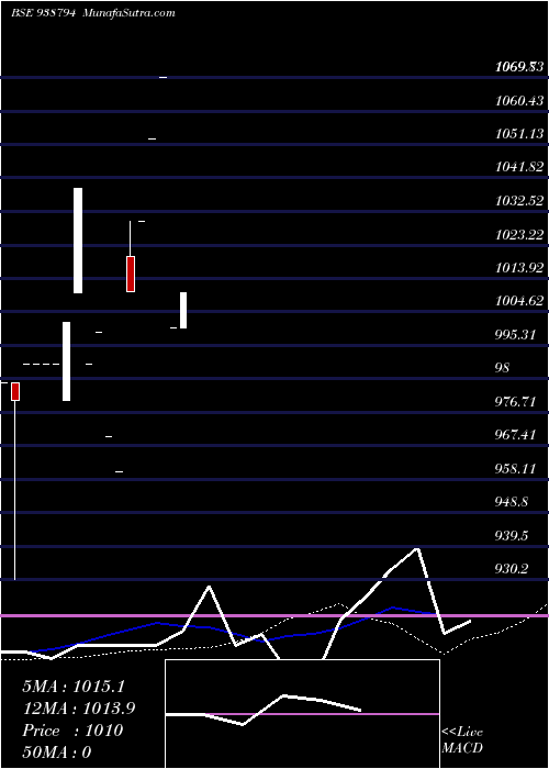  monthly chart 927mfl26a