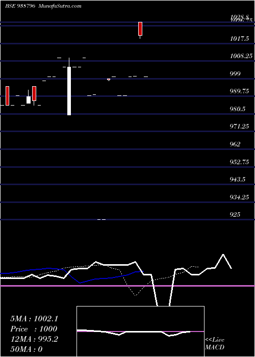  Daily chart 944MFL28A