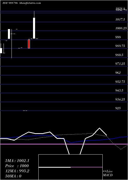  monthly chart 944mfl28a